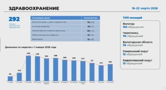 Среди ключевых вопросов — доступность записи к специалистам, обеспечение льготными препаратами и вакцинация населения