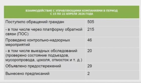 ������� �� ����������� ������� �� ������: 505 ��������� ������� (215 ����� ���), 46 ��������, �� ��� 20 ��������