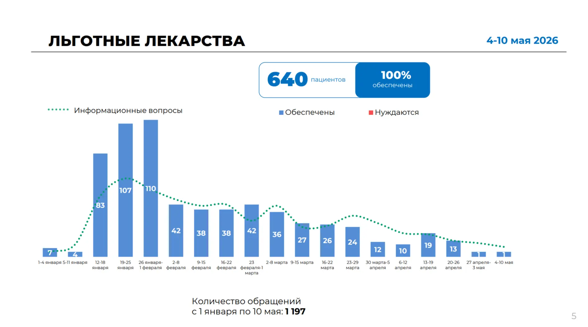 Впервые с начала года тема здравоохранения не вошла в топ обращений от ЦУР Впервые с начала года тема здравоохранения не вошла в топ обращений от ЦУР