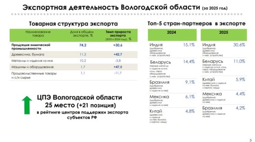 Экспорт Вологодской области в 2025 году: металлы и изделия из них — лишь 10,2% (падение на 3,8%)