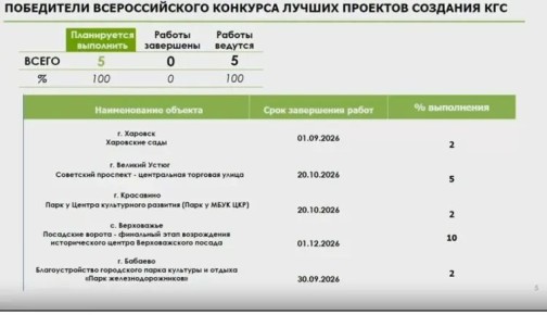5 вологодских проектов — победители всероссийского конкурса КГС