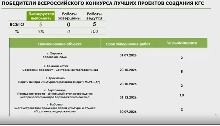 5 вологодских проектов — победители всероссийского конкурса КГС