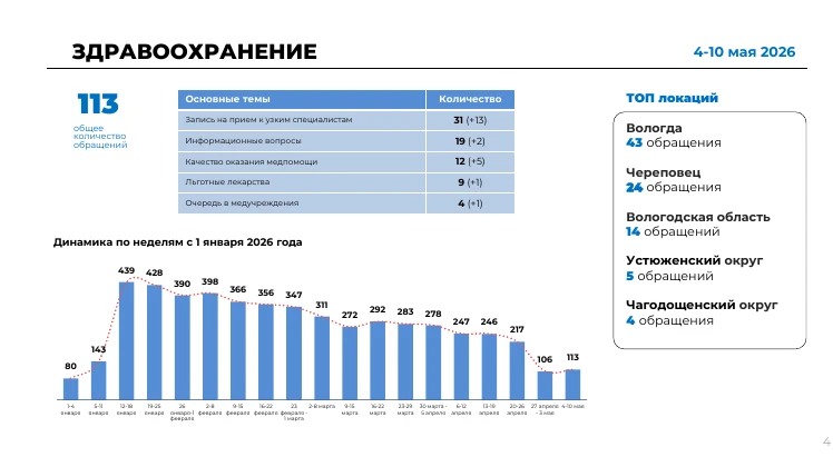 Замгубернатора Анна Одинцова доложила губернатору Георгию Филимонову о работе систем обратной связи в сфере здравоохранения