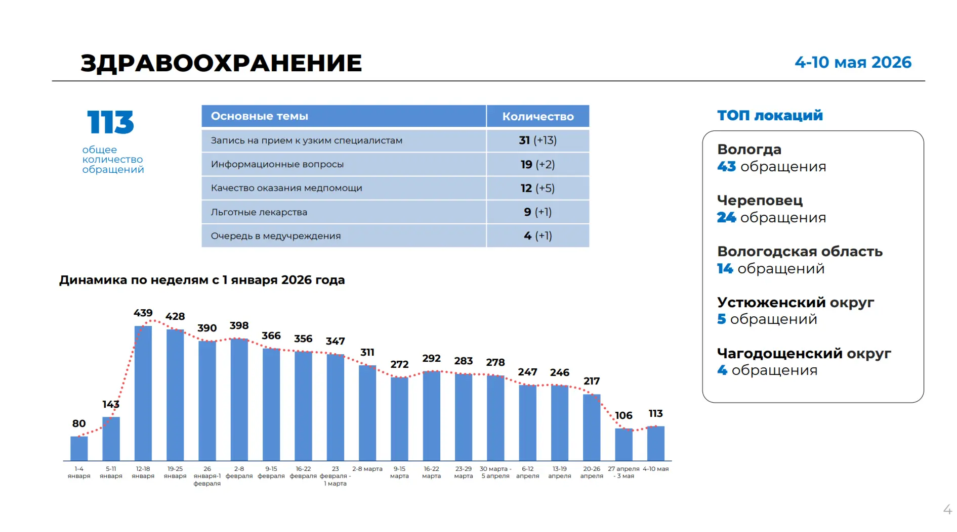 Впервые с начала года тема здравоохранения не вошла в топ обращений от ЦУР
