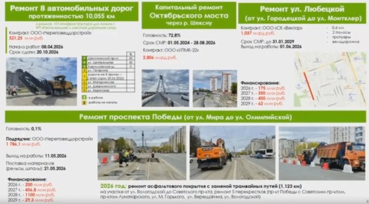 Череповец готовится к юбилею-2027: ремонт дорог, мостов, благоустройство — всё идёт по графику, доложил глава города Андрей Накрошаев