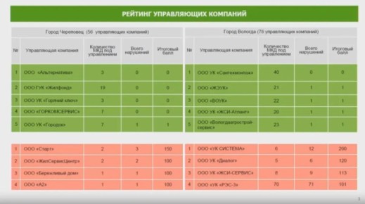 Замгубернатора Антон Стрижов доложил губернатору Георгию Филимонову о рейтинге управляющих компаний в Вологде и Череповце