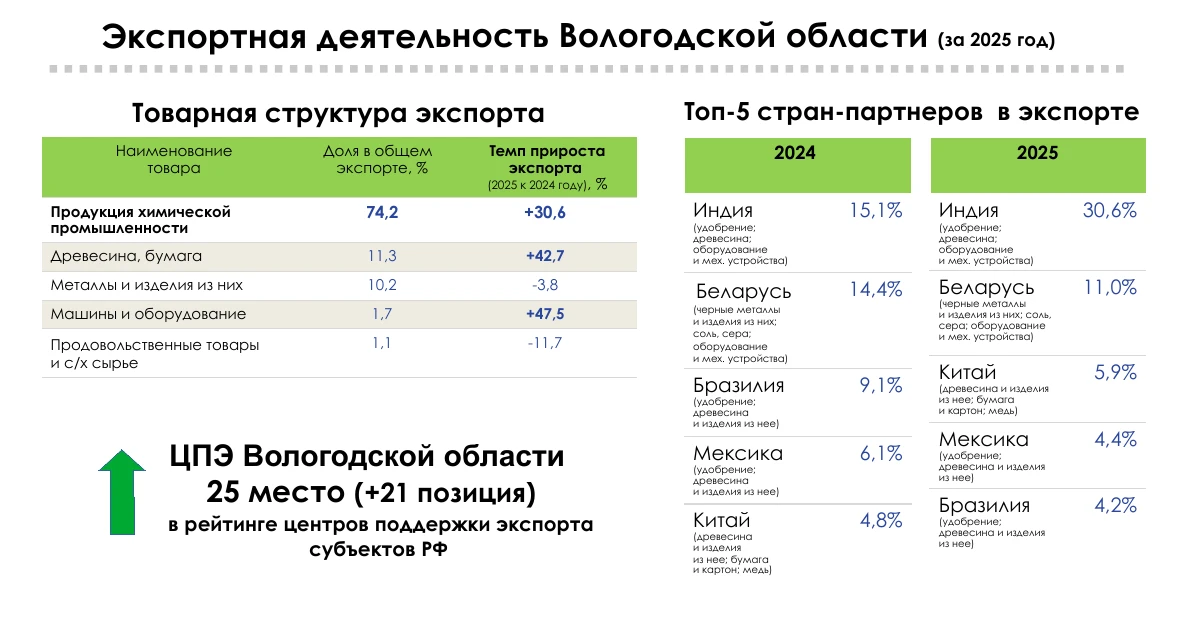 Экспорт в Китай увеличился в 2025 году на 56% -- Александр Мордвинов