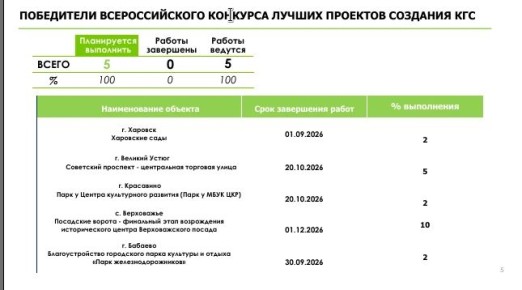 Замгубернатора Антон Стрижов доложил губернатору Георгию Филимонову о реализации проектов — победителей Всероссийского конкурса лучших проектов создания комфортной городской среды