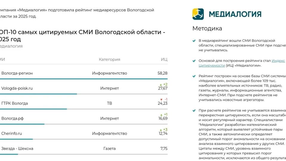 ИА «Вологда Регион» стало самым цитируемым СМИ области в 2025 году
