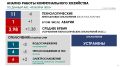 Замгубернатора Евгения Мазанова доложила губернатору Георгию Филимонову о работе коммунального хозяйства за период с 11 по 17 мая 2026 года