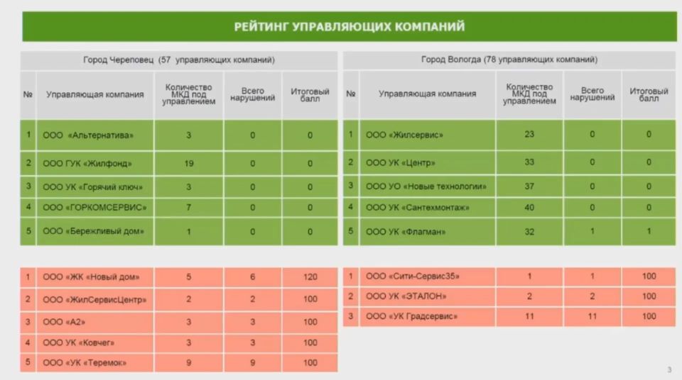 Замгубернатора Антон Стрижов доложил о работе с УК за неделю (13–20 мая)