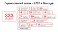 "Город стал большой стройкой" - отметил в ходе прямого эфира глава Вологды Сергей Жестянников