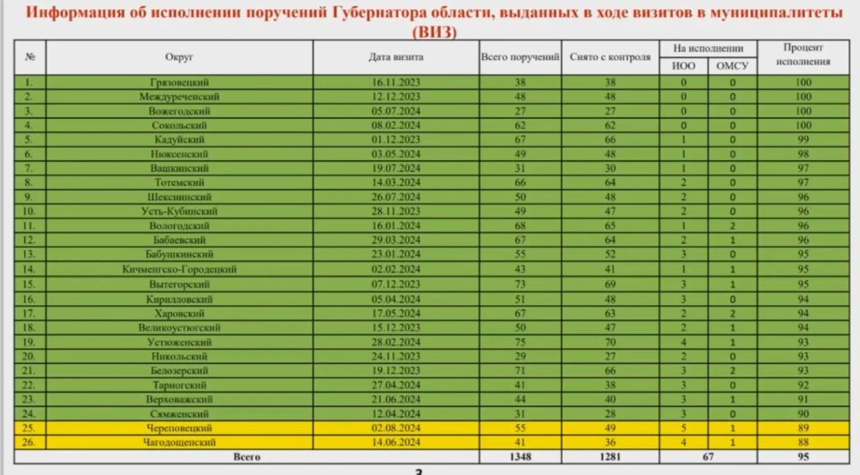 Первый замгубернатора Евгений Тютюков доложил об исполнении поручений по итогам визитов в муниципалитеты Первый замгубернатора Евгений Тютюков доложил об исполнении поручений по итогам визитов в муниципалитеты