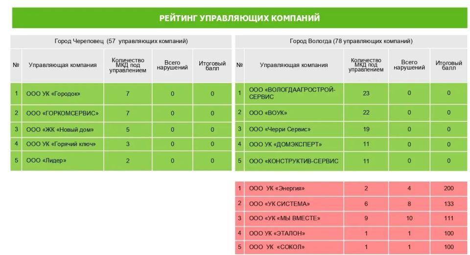Замгубернатора Антон Стрижов доложил о работе с УК за неделю