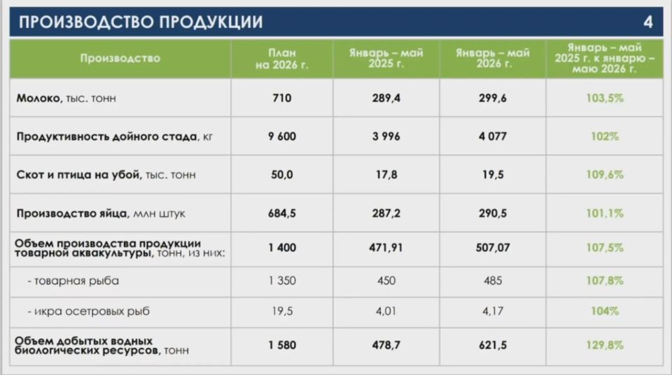 Сельхозпроизводство за 5 месяцев 2026 года выросло: молоко (+3,5%), мясо (+9,6%), яйца (+1,1%), аквакультура (+7,5%), добыча рыбы (+29,8%)