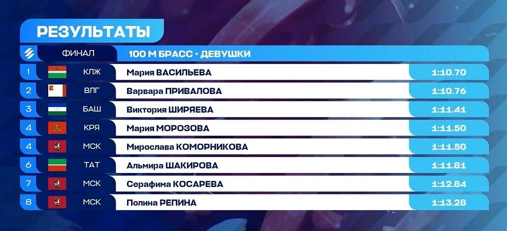 Вологжанка Варвара Привалова выиграла серебро первенства России по плаванию Вологжанка Варвара Привалова выиграла серебро первенства России по плаванию