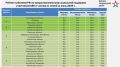 Георгий Филимонов: Вологодская область заняла 1 место в России по предоставлению мер социальной поддержки участникам СВО и членам их семей