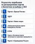 «Единая Россия» займет первое место в бюллетене на выборах в ЗСО