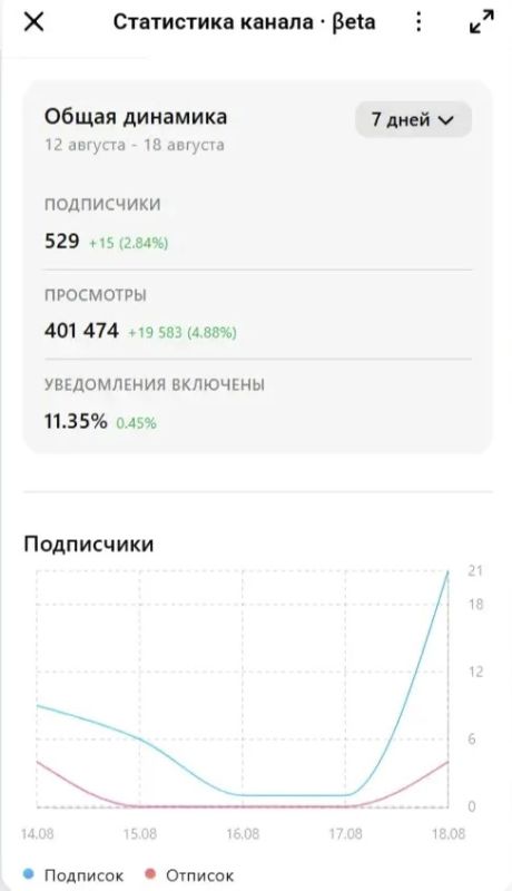 Свершилось: в каналах МАХ начали выкатывать статистику