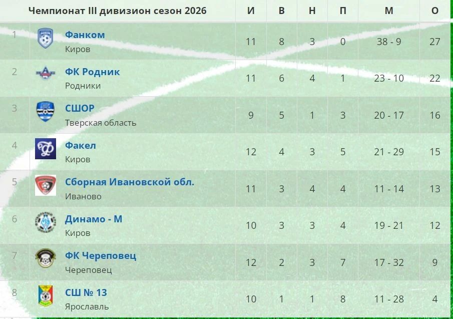 ФК «Череповец» закончит август на предпоследнем месте «Золотого кольца» ФК «Череповец» закончит август на предпоследнем месте «Золотого кольца»