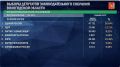 После обработки почти половины протоколов предварительные итоги голосования на выборах в ЗСО Вологодской области