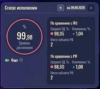 Вологодская область вошла в число лидеров России по реализации национальных проектов