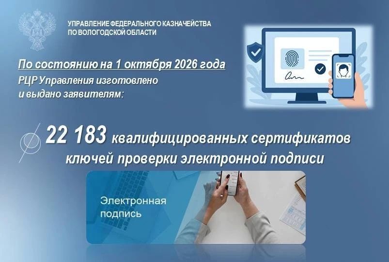 По состоянию на 1 октября т.г. Региональным центром регистрации (РЦР) Управления изготовлено и выдано заявителям 22183 квалифицированных сертификатов ключей проверки электронной подписи, из них - 2182 получены в...