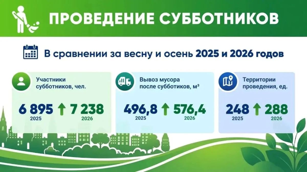 В Вологде заметно активнее стали проводить субботники